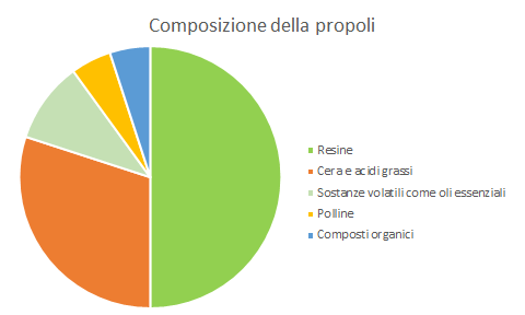 Grafica che dimostra la composizione della propoli